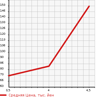 Аукционная статистика: График изменения цены MITSUBISHI Мицубиси  I ай  2012 660 HA1W T в зависимости от аукционных оценок