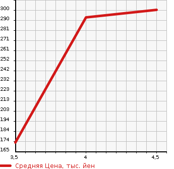 Аукционная статистика: График изменения цены MITSUBISHI Мицубиси  I ай  2013 660 HA1W T в зависимости от аукционных оценок