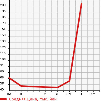 Аукционная статистика: График изменения цены MITSUBISHI Мицубиси  I ай  2012 660 HA1W VIVACE в зависимости от аукционных оценок