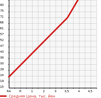 Аукционная статистика: График изменения цены MITSUBISHI Мицубиси  I ай  2009 660 HA1W VIVACE 4WD в зависимости от аукционных оценок