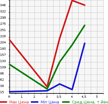 Аукционная статистика: График изменения цены MITSUBISHI Мицубиси  I ай  2013 в зависимости от аукционных оценок