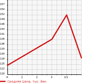 Аукционная статистика: График изменения цены MITSUBISHI Мицубиси  GRANDIS Грандис  2004 2400 NA4W  в зависимости от аукционных оценок