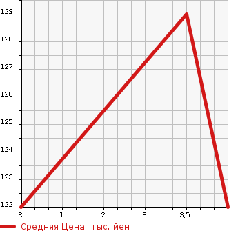 Аукционная статистика: График изменения цены MITSUBISHI Мицубиси  GRANDIS Грандис  2005 2400 NA4W  в зависимости от аукционных оценок
