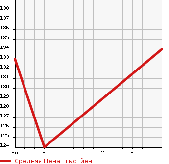 Аукционная статистика: График изменения цены MITSUBISHI Мицубиси  GRANDIS Грандис  2003 2400 NA4W ELEGANCE в зависимости от аукционных оценок