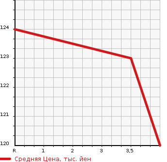 Аукционная статистика: График изменения цены MITSUBISHI Мицубиси  GRANDIS Грандис  2006 в зависимости от аукционных оценок