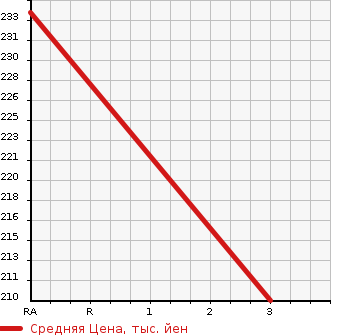 Аукционная статистика: График изменения цены MITSUBISHI Мицубиси  GALANT FORTIS Галант Фортис  2013 1790 CY6A SUPER EXCEED в зависимости от аукционных оценок