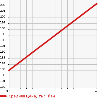 Аукционная статистика: График изменения цены MITSUBISHI Мицубиси  GALANT FORTIS Галант Фортис  2010 1800 CY3A EXCEED в зависимости от аукционных оценок