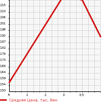 Аукционная статистика: График изменения цены MITSUBISHI Мицубиси  GALANT FORTIS Галант Фортис  2010 1800 CY3A SPORT в зависимости от аукционных оценок
