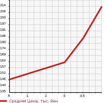 Аукционная статистика: График изменения цены MITSUBISHI Мицубиси  GALANT FORTIS Галант Фортис  2013 1800 CY6A EXCEED в зависимости от аукционных оценок