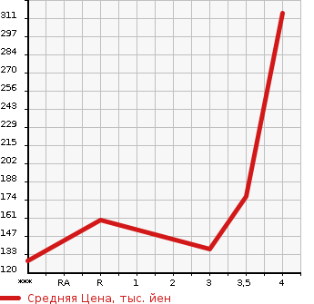 Аукционная статистика: График изменения цены MITSUBISHI Мицубиси  GALANT FORTIS Галант Фортис  2012 1800 CY6A SUPER EXCEED в зависимости от аукционных оценок