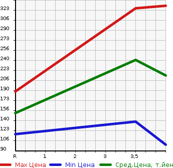 Аукционная статистика: График изменения цены MITSUBISHI Мицубиси  GALANT FORTIS Галант Фортис  2013 1800 CY6A SUPER EXCEED в зависимости от аукционных оценок