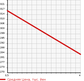 Аукционная статистика: График изменения цены MITSUBISHI Мицубиси  GALANT FORTIS Галант Фортис  2015 1800 CY6A SUPER EXCEED в зависимости от аукционных оценок