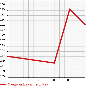 Аукционная статистика: График изменения цены MITSUBISHI Мицубиси  GALANT FORTIS Галант Фортис  2007 2000 CY4A  в зависимости от аукционных оценок