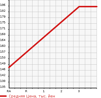 Аукционная статистика: График изменения цены MITSUBISHI Мицубиси  GALANT FORTIS Галант Фортис  2008 2000 CY4A  в зависимости от аукционных оценок