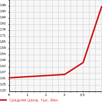Аукционная статистика: График изменения цены MITSUBISHI Мицубиси  GALANT FORTIS Галант Фортис  2007 2000 CY4A 4WD в зависимости от аукционных оценок