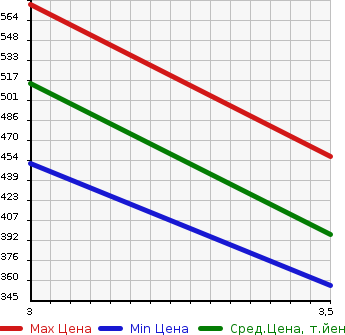 Аукционная статистика: График изменения цены MITSUBISHI Мицубиси  GALANT FORTIS Галант Фортис  2008 2000 CY4A 4WD RALLIART в зависимости от аукционных оценок