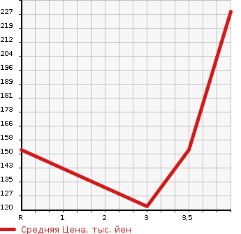 Аукционная статистика: График изменения цены MITSUBISHI Мицубиси  GALANT FORTIS Галант Фортис  2007 2000 CY4A SPORT в зависимости от аукционных оценок