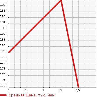 Аукционная статистика: График изменения цены MITSUBISHI Мицубиси  GALANT FORTIS Галант Фортис  2007 2000 CY4A SPORT NAVIGATION в зависимости от аукционных оценок