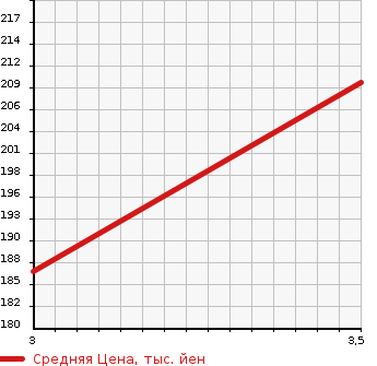 Аукционная статистика: График изменения цены MITSUBISHI Мицубиси  GALANT FORTIS Галант Фортис  2009 2000 CY4A SPORT NAVIGATION в зависимости от аукционных оценок