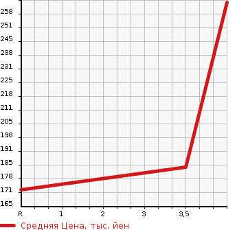 Аукционная статистика: График изменения цены MITSUBISHI Мицубиси  GALANT FORTIS Галант Фортис  2009 2000 CY4A SUPER EXCEED NAVIGATION в зависимости от аукционных оценок