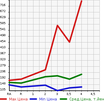 Аукционная статистика: График изменения цены MITSUBISHI Мицубиси  GALANT FORTIS Галант Фортис  2008 в зависимости от аукционных оценок