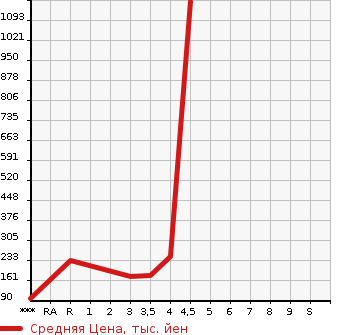 Аукционная статистика: График изменения цены MITSUBISHI Мицубиси  GALANT FORTIS Галант Фортис  2014 в зависимости от аукционных оценок