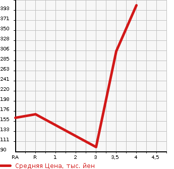 Аукционная статистика: График изменения цены MITSUBISHI Мицубиси  GALANT FORTIS Галант Фортис  2015 в зависимости от аукционных оценок