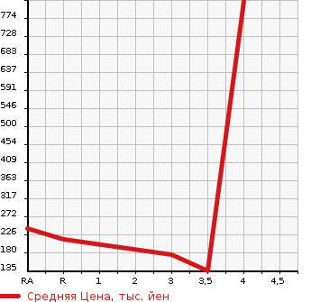 Аукционная статистика: График изменения цены MITSUBISHI Мицубиси  GALANT Галант  1997 в зависимости от аукционных оценок