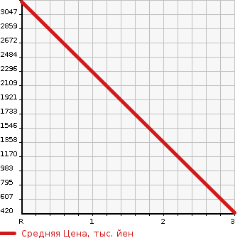Аукционная статистика: График изменения цены MITSUBISHI Мицубиси  FUSO SUPER GREAT С Грейт  2007 0 FS54JZ  в зависимости от аукционных оценок