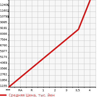 Аукционная статистика: График изменения цены MITSUBISHI Мицубиси  FUSO SUPER GREAT С Грейт  2020 10670 FS74HZ  в зависимости от аукционных оценок