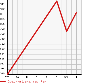 Аукционная статистика: График изменения цены MITSUBISHI Мицубиси  FUSO SUPER GREAT С Грейт  2011 12800 FP54VDR  в зависимости от аукционных оценок