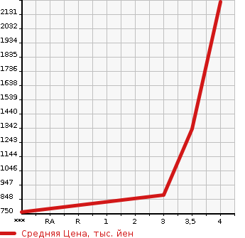 Аукционная статистика: График изменения цены MITSUBISHI Мицубиси  FUSO SUPER GREAT С Грейт  2015 12800 FP64VDR  в зависимости от аукционных оценок