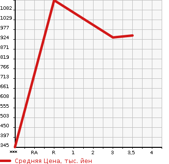 Аукционная статистика: График изменения цены MITSUBISHI Мицубиси  FUSO SUPER GREAT С Грейт  2010 12800 FS54VZ  в зависимости от аукционных оценок