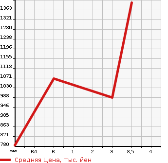 Аукционная статистика: График изменения цены MITSUBISHI Мицубиси  FUSO SUPER GREAT С Грейт  2011 12800 FS54VZ  в зависимости от аукционных оценок