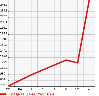 Аукционная статистика: График изменения цены MITSUBISHI Мицубиси  FUSO SUPER GREAT С Грейт  2012 12800 FS54VZ  в зависимости от аукционных оценок