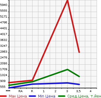 Аукционная статистика: График изменения цены MITSUBISHI Мицубиси  FUSO SUPER GREAT С Грейт  2013 12800 FS54VZ  в зависимости от аукционных оценок