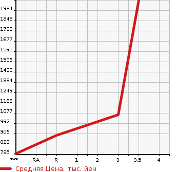 Аукционная статистика: График изменения цены MITSUBISHI Мицубиси  FUSO SUPER GREAT С Грейт  2014 12800 FS54VZ  в зависимости от аукционных оценок