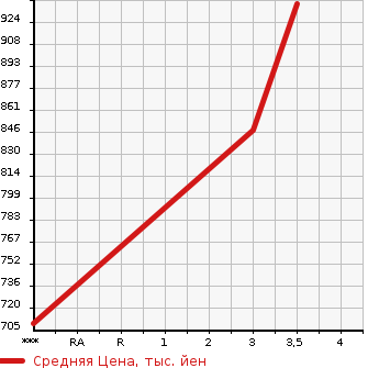 Аукционная статистика: График изменения цены MITSUBISHI Мицубиси  FUSO SUPER GREAT С Грейт  2013 12800 FS55VZ  в зависимости от аукционных оценок