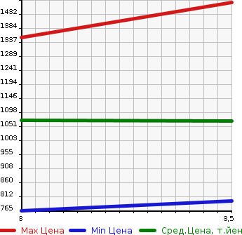 Аукционная статистика: График изменения цены MITSUBISHI Мицубиси  FUSO SUPER GREAT С Грейт  2014 12800 FS55VZ  в зависимости от аукционных оценок