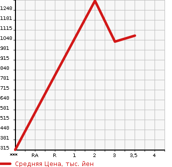 Аукционная статистика: График изменения цены MITSUBISHI Мицубиси  FUSO SUPER GREAT С Грейт  2011 12800 FU54VZ  в зависимости от аукционных оценок