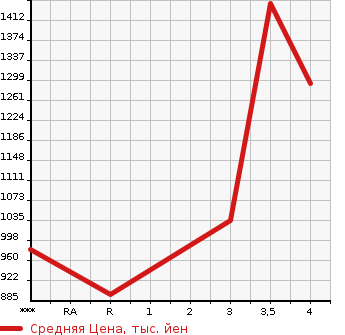 Аукционная статистика: График изменения цены MITSUBISHI Мицубиси  FUSO SUPER GREAT С Грейт  2014 12800 FU54VZ  в зависимости от аукционных оценок