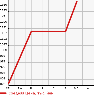 Аукционная статистика: График изменения цены MITSUBISHI Мицубиси  FUSO SUPER GREAT С Грейт  2015 12800 FU64VZ  в зависимости от аукционных оценок