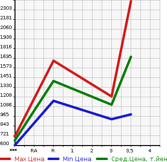 Аукционная статистика: График изменения цены MITSUBISHI Мицубиси  FUSO SUPER GREAT С Грейт  2014 12800 FV50VJR  в зависимости от аукционных оценок