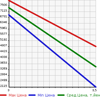 Аукционная статистика: График изменения цены MITSUBISHI Мицубиси  FUSO SUPER GREAT С Грейт  2013 12800 FV50VJR DUMP SEMI TRAILLER в зависимости от аукционных оценок