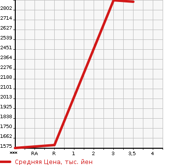 Аукционная статистика: График изменения цены MITSUBISHI Мицубиси  FUSO SUPER GREAT С Грейт  2012 12800 FV50VX  в зависимости от аукционных оценок