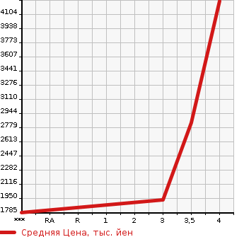Аукционная статистика: График изменения цены MITSUBISHI Мицубиси  FUSO SUPER GREAT С Грейт  2013 12800 FV50VX  в зависимости от аукционных оценок