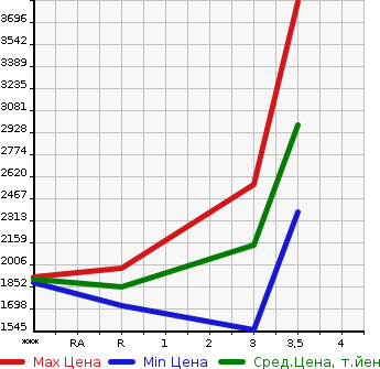 Аукционная статистика: График изменения цены MITSUBISHI Мицубиси  FUSO SUPER GREAT С Грейт  2014 12800 FV50VX  в зависимости от аукционных оценок