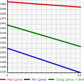 Аукционная статистика: График изменения цены MITSUBISHI Мицубиси  FUSO SUPER GREAT С Грейт  2015 12800 FV60VJR  в зависимости от аукционных оценок