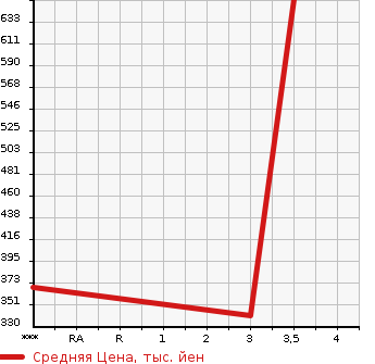Аукционная статистика: График изменения цены MITSUBISHI Мицубиси  FUSO SUPER GREAT С Грейт  2003 12880 FP54JDR  в зависимости от аукционных оценок