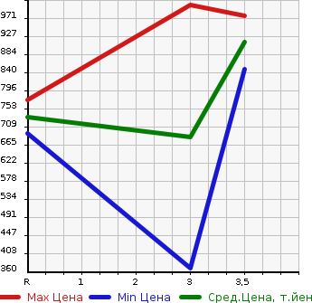 Аукционная статистика: График изменения цены MITSUBISHI Мицубиси  FUSO SUPER GREAT С Грейт  2005 12880 FP54JDR  в зависимости от аукционных оценок